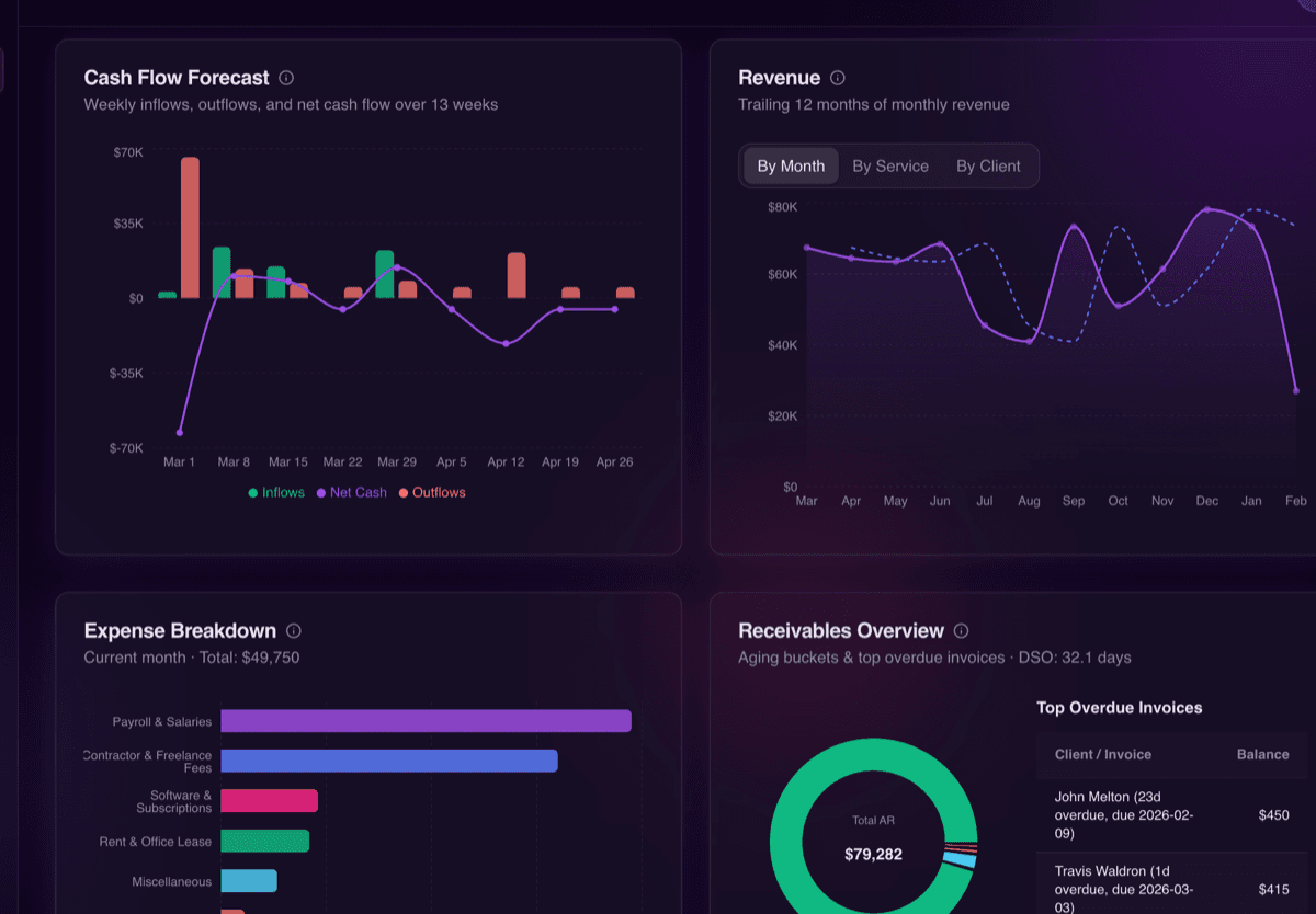 Vectrly financial dashboard with KPI summary bar, revenue charts, and expense breakdown