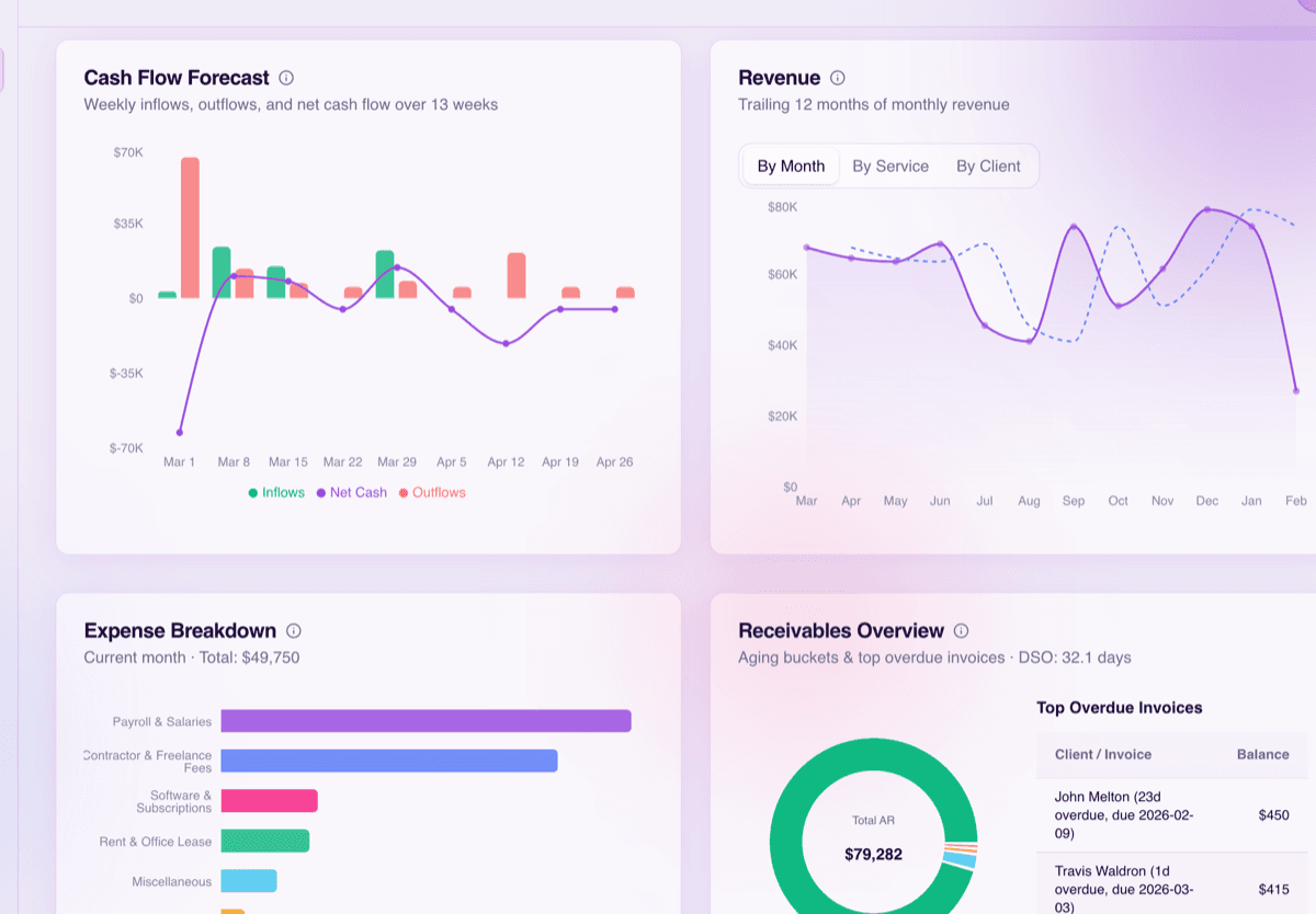 Vectrly financial dashboard with KPI summary bar, revenue charts, and expense breakdown